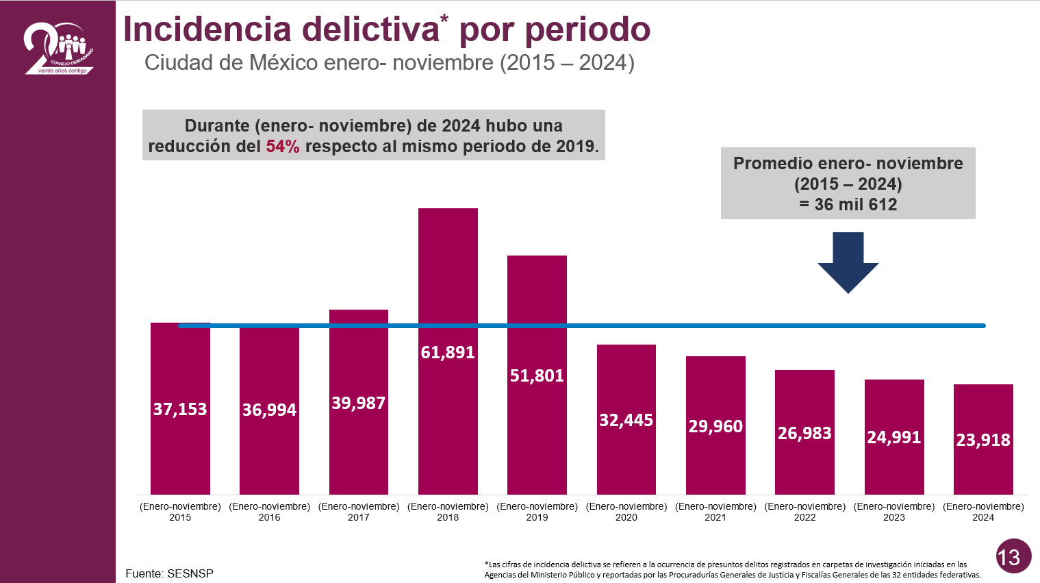 DISMINUYE 54% INCIDENCIA DELICTIVA EN CDMX PREVIO A FIESTAS DECEMBRINAS